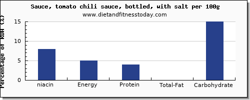 niacin and nutrition facts in chili sauce per 100g